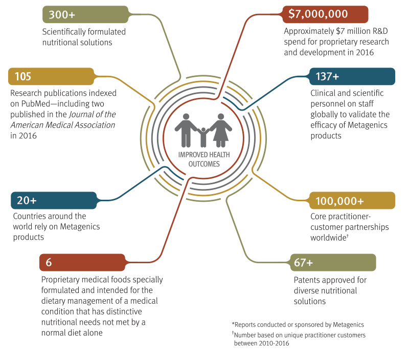 Metagenics Innovation Infographic 1